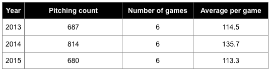 Fig.1: Pitching count in Japanese High School Baseball Championship finals