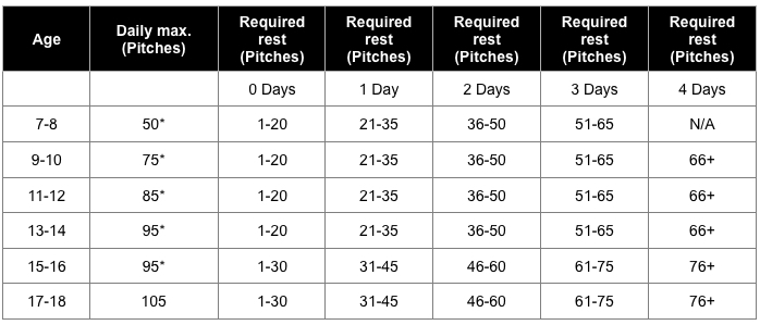 Fig.2: Pitch Count and Required Rest Limitations, according to Moms Team